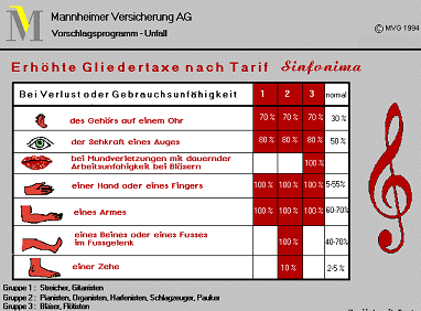 Grafik Musikerunfallversicherung mit erweiterter Gliedertaxe.